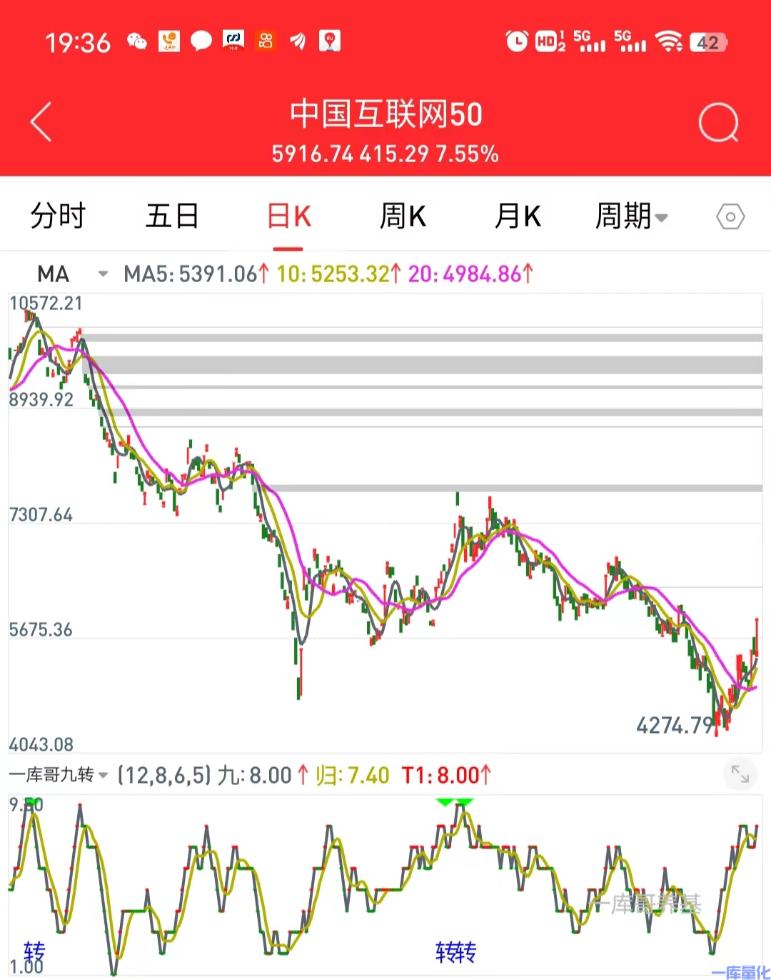 一库九转，趋势之王，逃顶专用指标